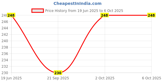 flipkart.com erhindia simple circuit projects for grade 6 simple circuit projects for grade 6 erhindia Price History Graph from 19 Jun 2025 to 6 Oct 2025