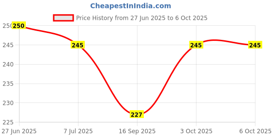 flipkart.com erhindia Simple Electric Circuit Dc Motor Fan Science Project Working Model Class 6 7 8 erhindia Price History Graph from 27 Jun 2025 to 6 Oct 2025