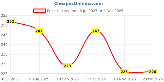 flipkart.com erhindia Simple Electric Circuit Project Grade 6 Educational Science Experiment erhindia Price History Graph from 8 Jul 2025 to 1 Dec 2025