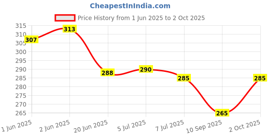 flipkart.com erhindia Simple Electric Circuit Science Project Working Model DIY Kit for Class 6 7 8 erhindia Price History Graph from 1 Jun 2025 to 2 Oct 2025