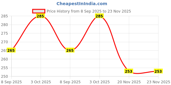 flipkart.com erhindia Solar Fan Project Working for School Science Students Solar Panel Model DIY Kit erhindia Price History Graph from 8 Sep 2025 to 23 Nov 2025