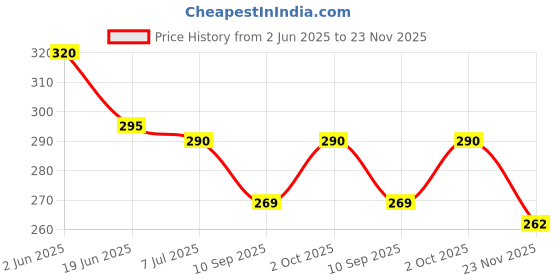 flipkart.com erhindia Solar Fan Science Project Working Model for Students, Science Fair and Solar erhindia Price History Graph from 2 Jun 2025 to 23 Nov 2025
