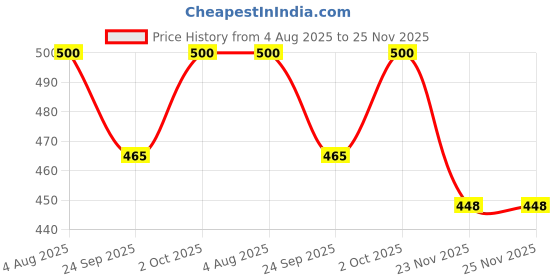flipkart.com erhindia Solar Panel Charger STEM Model Kit – Educational Science Toy for Students erhindia Price History Graph from 4 Aug 2025 to 25 Nov 2025