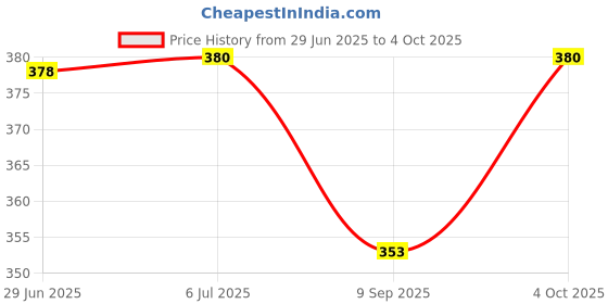 flipkart.com erhindia Step Down Transformer Investigatory Physics Project Working Model Class 12 erhindia Price History Graph from 29 Jun 2025 to 4 Oct 2025