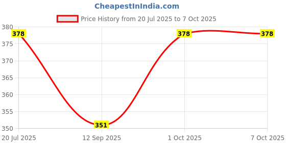 flipkart.com erhindia Step Down Transformer Model for Class 12 Working Project Experiment for Students erhindia Price History Graph from 20 Jul 2025 to 5 Oct 2025