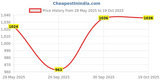 flipkart.com erhindia Thermo Electric Power Generator Science Project Working Model for Students Electronic Components Electronic Hobby Kit erhindia Price History Graph from 29 May 2025 to 17 Oct 2025