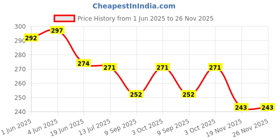 flipkart.com erhindia Wind Mill Hand-Crank DC Electric Energy Generator Science Projec erhindia Price History Graph from 1 Jun 2025 to 25 Nov 2025