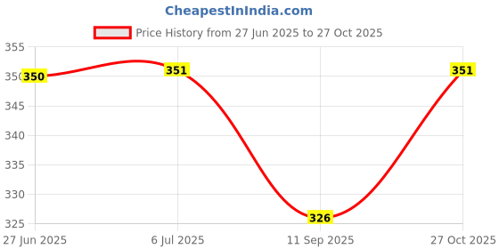 flipkart.com erhindia Wind Mill Science Working Model for Kids - Educational Project for Student erhindia Price History Graph from 27 Jun 2025 to 27 Oct 2025