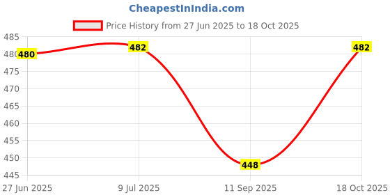 flipkart.com erhindia Wind Turbine Solar Panel Project Science Working for School Student Kit erhindia Price History Graph from 27 Jun 2025 to 18 Oct 2025