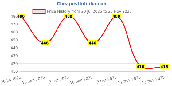 flipkart.com erhindia Windmill Solar Panel Science Project for Kids School Student Working Model erhindia Price History Graph from 20 Jul 2025 to 23 Nov 2025
