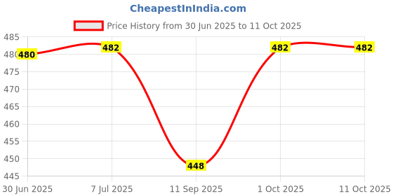 flipkart.com erhindia Windmill Solar Panel Working Model for School Project Science Experiment Kit erhindia Price History Graph from 30 Jun 2025 to 11 Oct 2025