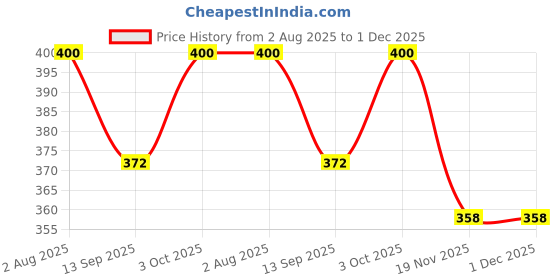 flipkart.com erhindia Working Model DC Electric Generator DIY STEM Physics Educational Kit erhindia Price History Graph from 2 Aug 2025 to 30 Nov 2025