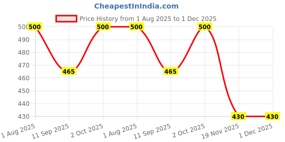flipkart.com erhindia Working Model Solar Charger Kit – STEM Educational Project for School Kids erhindia Price History Graph from 1 Aug 2025 to 1 Dec 2025