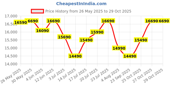 flipkart.com blowhot ERICA L BAC 90cm 1750m3/h Powerful Suction, BLDC Motor, Speed Control Filterless Auto Clean Wall Mounted Black 1750 CMH Chimney blowhot Price History Graph from 26 May 2025 to 29 Oct 2025