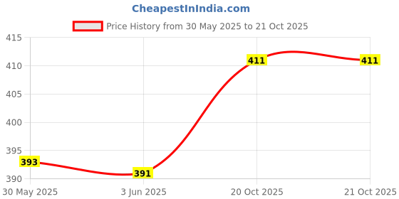 flipkart.com erica Men Regular Fit Printed Formal Shirt erica Price History Graph from 30 May 2025 to 20 Oct 2025