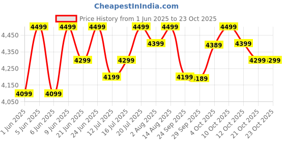 flipkart.com atomberg Erica Nuvo | Award Winning Designer Fan | High Air Delivery | 5 Star 1200 3 Blade Ceiling Fan atomberg Price History Graph from 1 Jun 2025 to 21 Oct 2025
