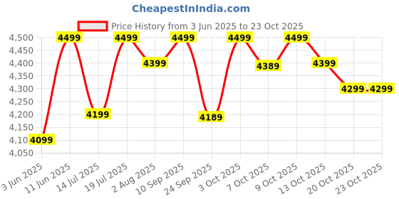 flipkart.com atomberg Erica Nuvo | Award Winning Designer Fan | High Air Delivery | 5 Star 1200 3 Blade Ceiling Fan atomberg Price History Graph from 3 Jun 2025 to 23 Oct 2025