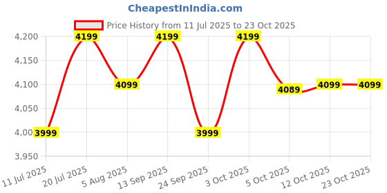 flipkart.com atomberg Erica Nuvo | Award Winning Designer Fan | High Air Delivery | 5 Star 1200 3 Blade Ceiling Fan atomberg Price History Graph from 11 Jul 2025 to 23 Oct 2025