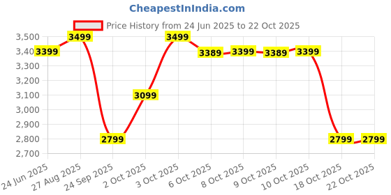 flipkart.com atomberg Erica Viso | New Blade Design | Low noise | LED Speed Indicators | 5 Star 1230 3 Blade Ceiling Fan atomberg Price History Graph from 24 Jun 2025 to 21 Oct 2025
