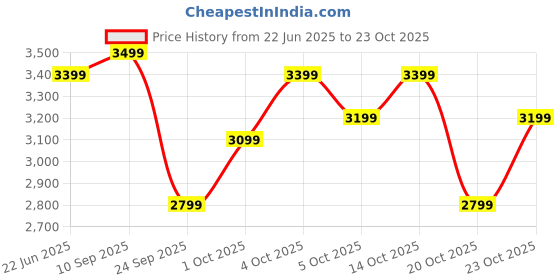 flipkart.com atomberg Erica Viso | New Design | Low | LED Speed Indicators | 5 Star 1200 3 Blade Ceiling Fan atomberg Price History Graph from 22 Jun 2025 to 23 Oct 2025