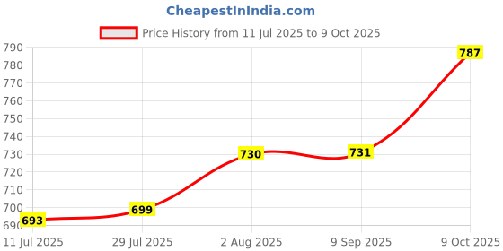 flipkart.com Eridanus USB Adapter Price History Graph from 11 Jul 2025 to 9 Oct 2025