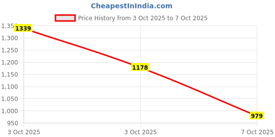 flipkart.com abros ERIK Running Shoes For Men abros Price History Graph from 3 Oct 2025 to 3 Oct 2025
