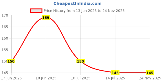 flipkart.com erin Garden Scissor Bypass Pruning Shears Garden Tool Kit erin Price History Graph from 13 Jun 2025 to 24 Nov 2025
