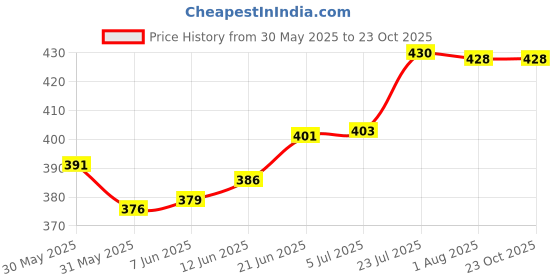 flipkart.com erin Garden Tool sets combo pack of 8 pcs ( Garden Tool Kit with Double cut, Multipurposes Scissor for garden & kitchen and Khurpa 2 Inches ) Garden Tool Kit erin Price History Graph from 30 May 2025 to 22 Oct 2025