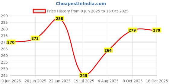 flipkart.com erin Gardening Tool Sets combo Pack of 6 Pcs contains Hand Big Trowel, Small Shovel, Weeder, Cultivator, Fork with Double cut ) Garden Tool Kit erin Price History Graph from 9 Jun 2025 to 16 Oct 2025
