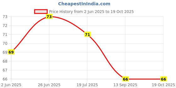 flipkart.com erin Hand small shovel,Transplater with Multipurpose Scissor for Kitchen and Garden Use Combo set Garden Tool Kit erin Price History Graph from 2 Jun 2025 to 19 Oct 2025