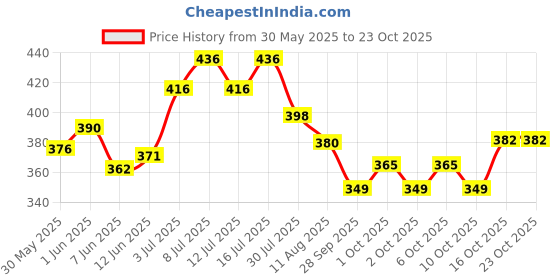 flipkart.com himalaya herbals ERINA 450 ML Conditioning lite Dog Shampoo himalaya herbals Price History Graph from 30 May 2025 to 22 Oct 2025