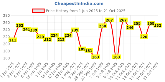 flipkart.com himalaya Erina Coat Cleanser Shampoo I Routine Bathing & Skin Hygiene I Controls Dandruff 200 ml Pet Coat Cleanser himalaya Price History Graph from 1 Jun 2025 to 21 Oct 2025
