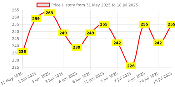 flipkart.com himalaya herbals ERINA EP 200 ML Flea and Tick LITE Dog Shampoo himalaya herbals Price History Graph from 31 May 2025 to 16 Jul 2025