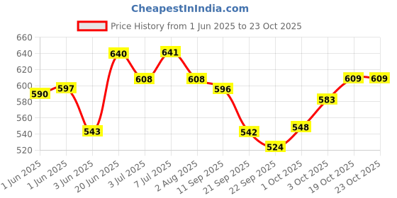 flipkart.com himalaya herbals Erina ep dog shampoo and powder combo with bath brush Anti-dandruff, Anti-parasitic, Flea and Tick lemon Dog Shampoo himalaya herbals Price History Graph from 1 Jun 2025 to 22 Oct 2025