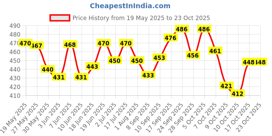 flipkart.com himalaya ERINA-EP POWDER 150GM + SHAMPOO 200ML FOR DOG AND CAT 200 ml Pet Coat Cleanser himalaya Price History Graph from 19 May 2025 to 22 Oct 2025
