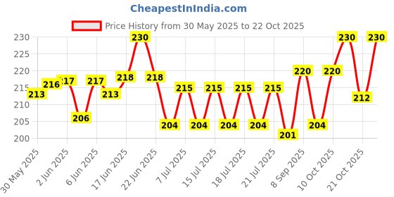 flipkart.com himalaya Erina EP Powder | Improves Skin Health I Controls Ticks & Fleas I Herb Enriched 150 ml Pet Coat Cleanser himalaya Price History Graph from 30 May 2025 to 22 Oct 2025