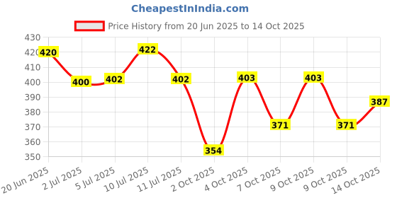 flipkart.com himalaya herbals Erina ep shampoo 200 ml with dog bath scrubber Anti-itching, Flea and Tick, Anti-fungal, Anti-parasitic leamon Dog Shampoo himalaya herbals Price History Graph from 20 Jun 2025 to 14 Oct 2025