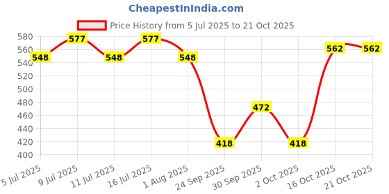 flipkart.com himalaya herbals Erina ep shampoo 200ml And Notix powder 100gm combo pack Flea and Tick, Anti-fungal fresh Dog Shampoo himalaya herbals Price History Graph from 5 Jul 2025 to 21 Oct 2025