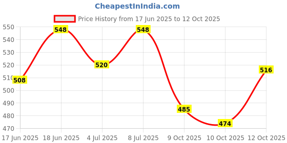 flipkart.com himalaya Erina EP Shampoo 450ml ( Tick & Flea Management ) Anti-itching, Flea and Tick Lemon Dog Shampoo himalaya Price History Graph from 17 Jun 2025 to 12 Oct 2025