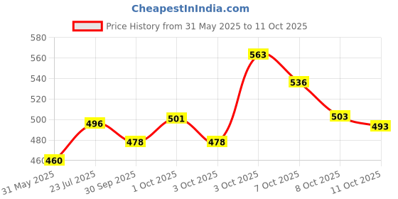 flipkart.com himalaya herbals Erina-EP Shampoo for Dogs and Cats Flea and Tick neem Dog Shampoo himalaya herbals Price History Graph from 31 May 2025 to 11 Oct 2025