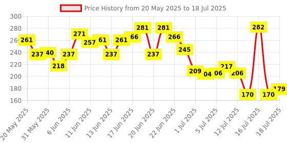 flipkart.com himalaya Erina EP Shampoo | Improves Skin Health & Odor | Controls Ticks & Fleas Flea and Tick Neem and Eucalyptus Dog, Cat Shampoo himalaya Price History Graph from 20 May 2025 to 16 Jul 2025