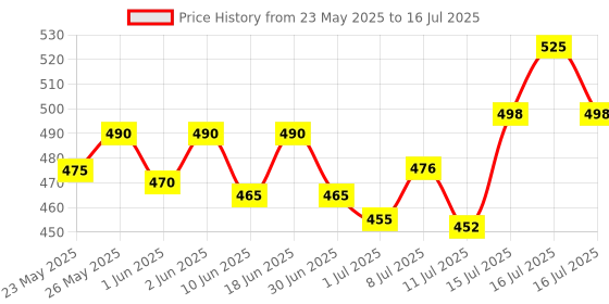 flipkart.com himalaya Erina EP Shampoo | Improves Skin Health & Odor | Controls Ticks & Fleas Flea and Tick Neem and Eucalyptus Dog, Cat Shampoo himalaya Price History Graph from 23 May 2025 to 16 Jul 2025