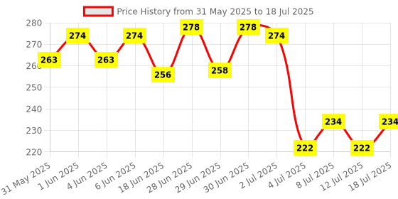 flipkart.com himalaya Erina -EP Tick & Flea Control Shampoo for Dogs & Cats200 ML Flea and Tick LEMON Fragrance Dog Shampoo himalaya Price History Graph from 31 May 2025 to 12 Jul 2025