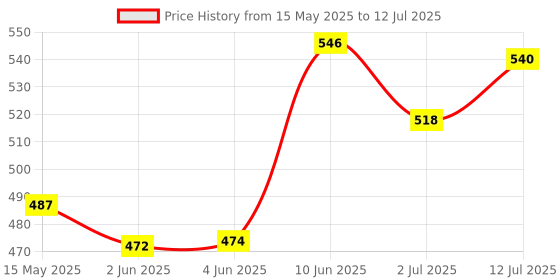 flipkart.com himalaya herbals Erina EP Tick & Flea Shampoo 200ml and Tick & Flea Dusting Powder 150ml Combo Flea and Tick NATURAL Dog, Cat Shampoo himalaya herbals Price History Graph from 15 May 2025 to 12 Jul 2025