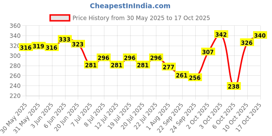 flipkart.com himalaya Erina Plus Coat Cleanser with Conditioner I For Skin Hygiene I 2 in 1 Formula 200 ml Pet Coat Cleanser himalaya Price History Graph from 30 May 2025 to 17 Oct 2025