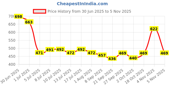 flipkart.com himalaya herbals Erina puppy dog Anti-itching, Anti-dandruff, Anti-fungal, Anti-parasitic, Conditioning Fresh Dog Shampoo himalaya herbals Price History Graph from 30 Jun 2025 to 2 Nov 2025