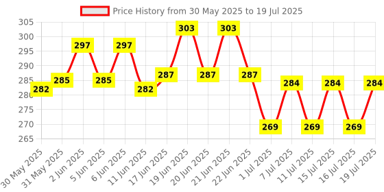 flipkart.com himalaya Erina Puppy Shampoo & Conditioner I Mild & Gentle I pH Balanced I Improves Coat Conditioning Mild Dog Shampoo himalaya Price History Graph from 30 May 2025 to 16 Jul 2025
