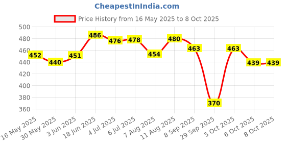 flipkart.com erinshop Toe Separators Ring for Overlapping Big Toes, Bunions, Alignment, Spacers erinshop Price History Graph from 16 May 2025 to 6 Oct 2025
