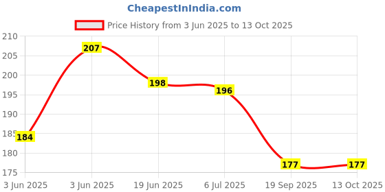 flipkart.com eris inc Matt ABCD Puzzle Foam Non Toxic eris inc Price History Graph from 3 Jun 2025 to 13 Oct 2025