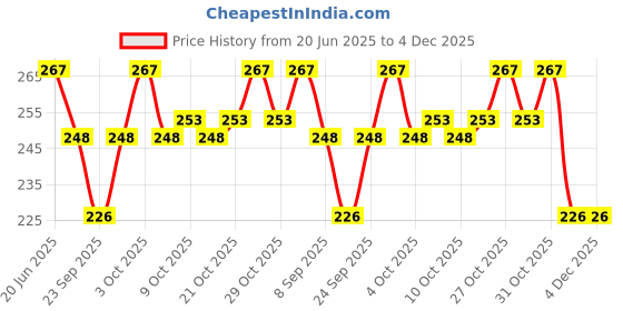 flipkart.com erise Electric Acoustic Guitar String Full Set of Extra Light Special Acoustic Guitar Strings Stainless Steel Set of 6 Guitar String Guitar String erise Price History Graph from 20 Jun 2025 to 4 Dec 2025